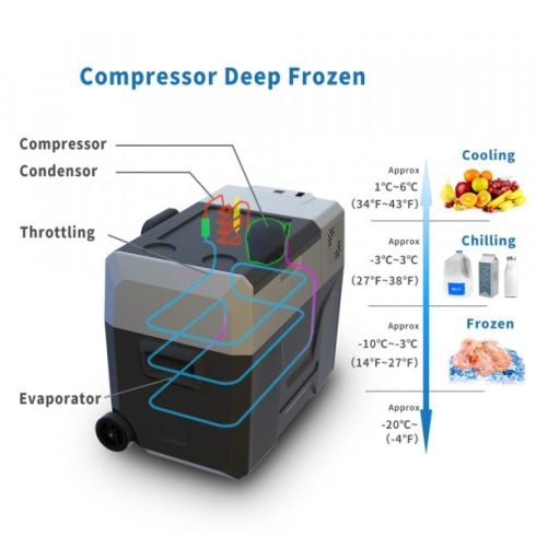AcoPower X40A Portable Solar Fridge Freezer - Rechargeable with Solar/AC/DC - 32 qt/ 30 L