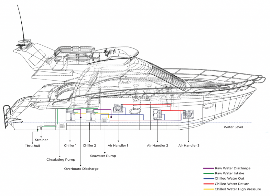 Chiller system setup on a boat