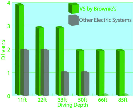 Brownie's VS diving vs. competitor