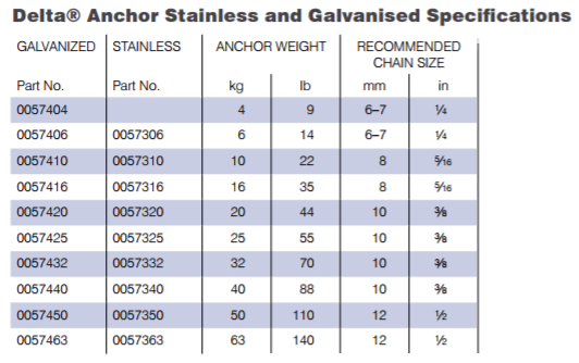 Danforth Anchor Size Chart