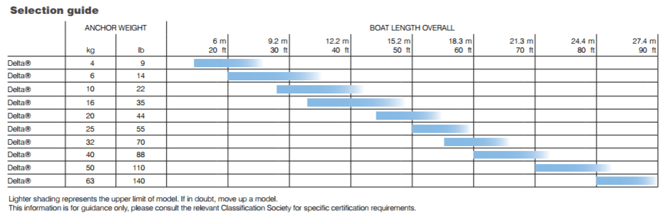 Lewmar Anchor Size Chart