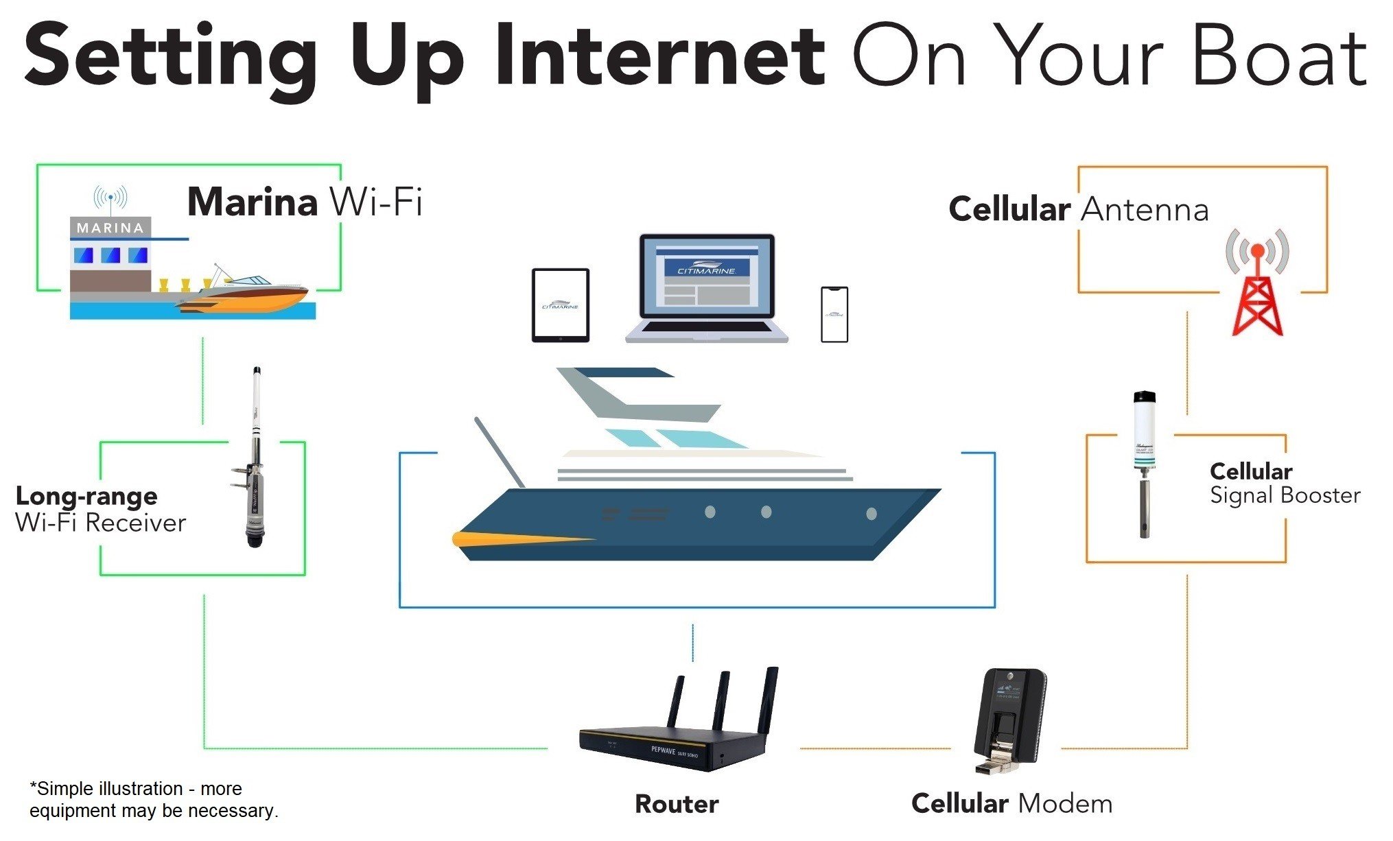 Wifi and Cellular Internet Setup On Boat