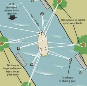 Set up boat canal