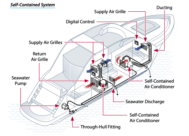 how does a marine air conditioner work