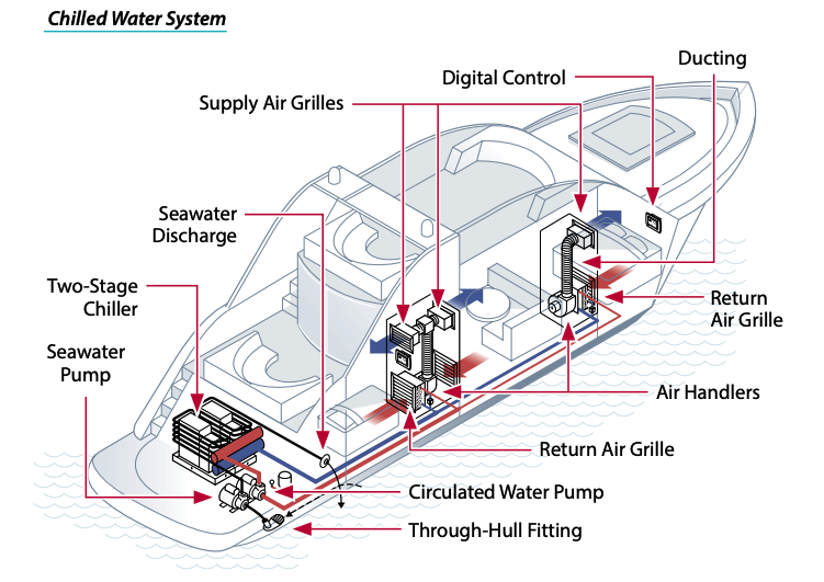 Marine Air Conditioning Faqs Citiguide