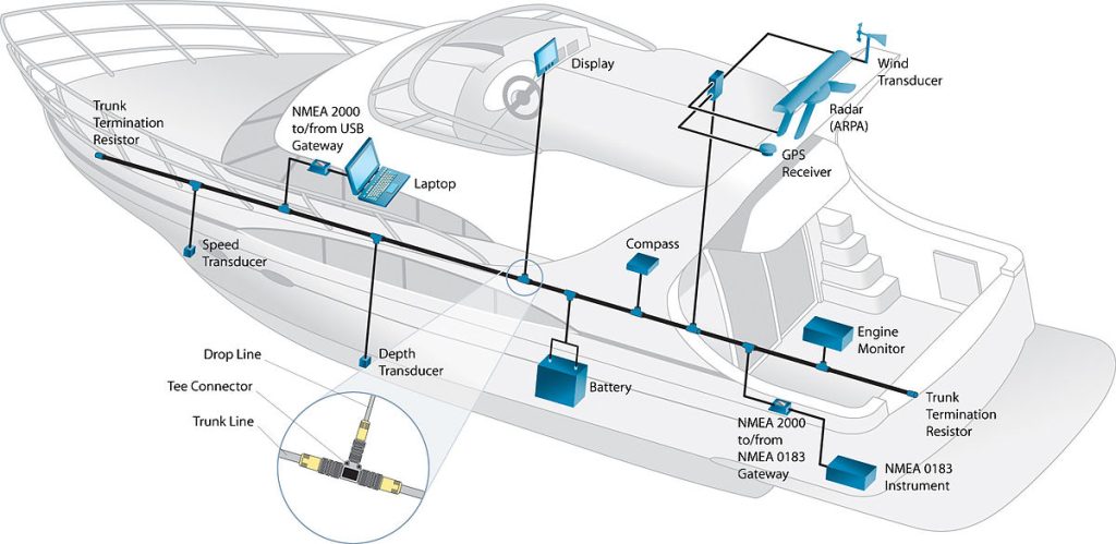 What is NMEA 2000? The Smart Backbone of Modern Marine Electronics ...