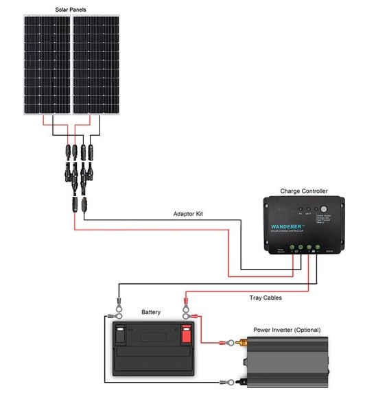 RENOGY 200W 12V Solar Starter Kit