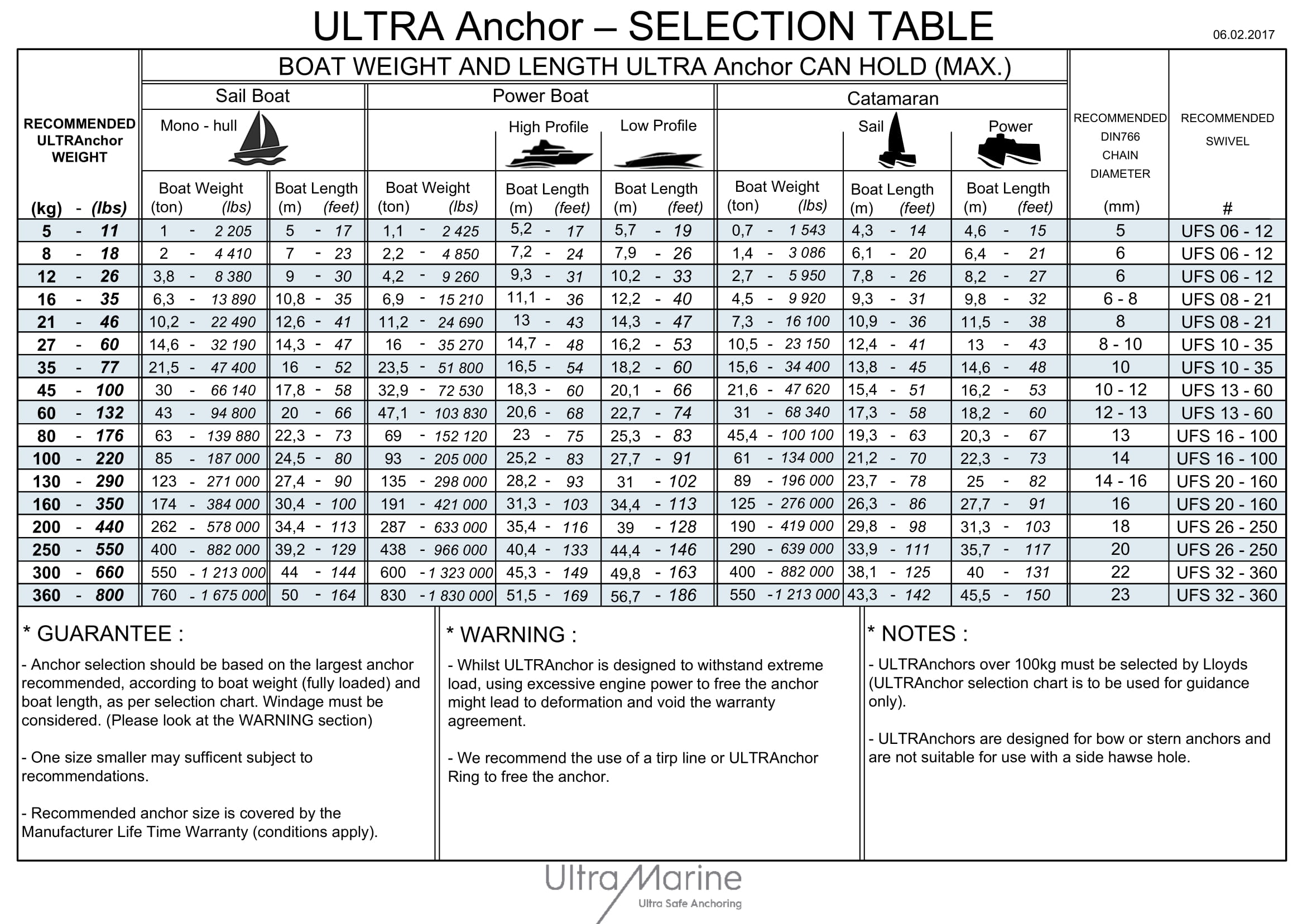 Ultra Anchor Size Chart - Selection Table