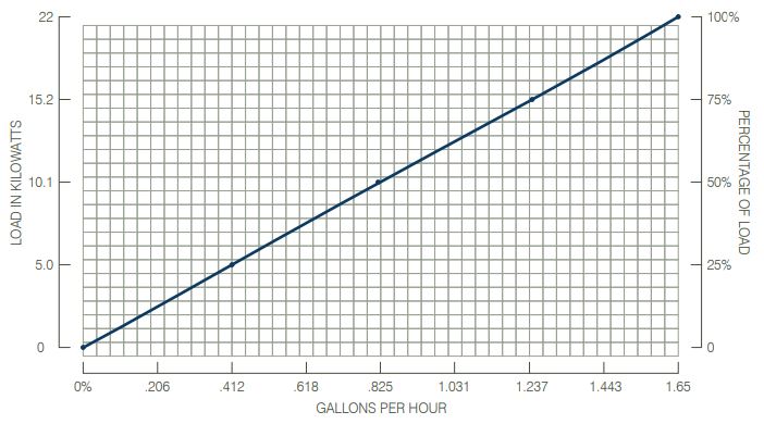 MG22 Fuel Performance
