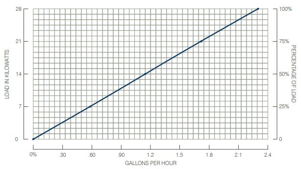MG28 Fuel Performance
