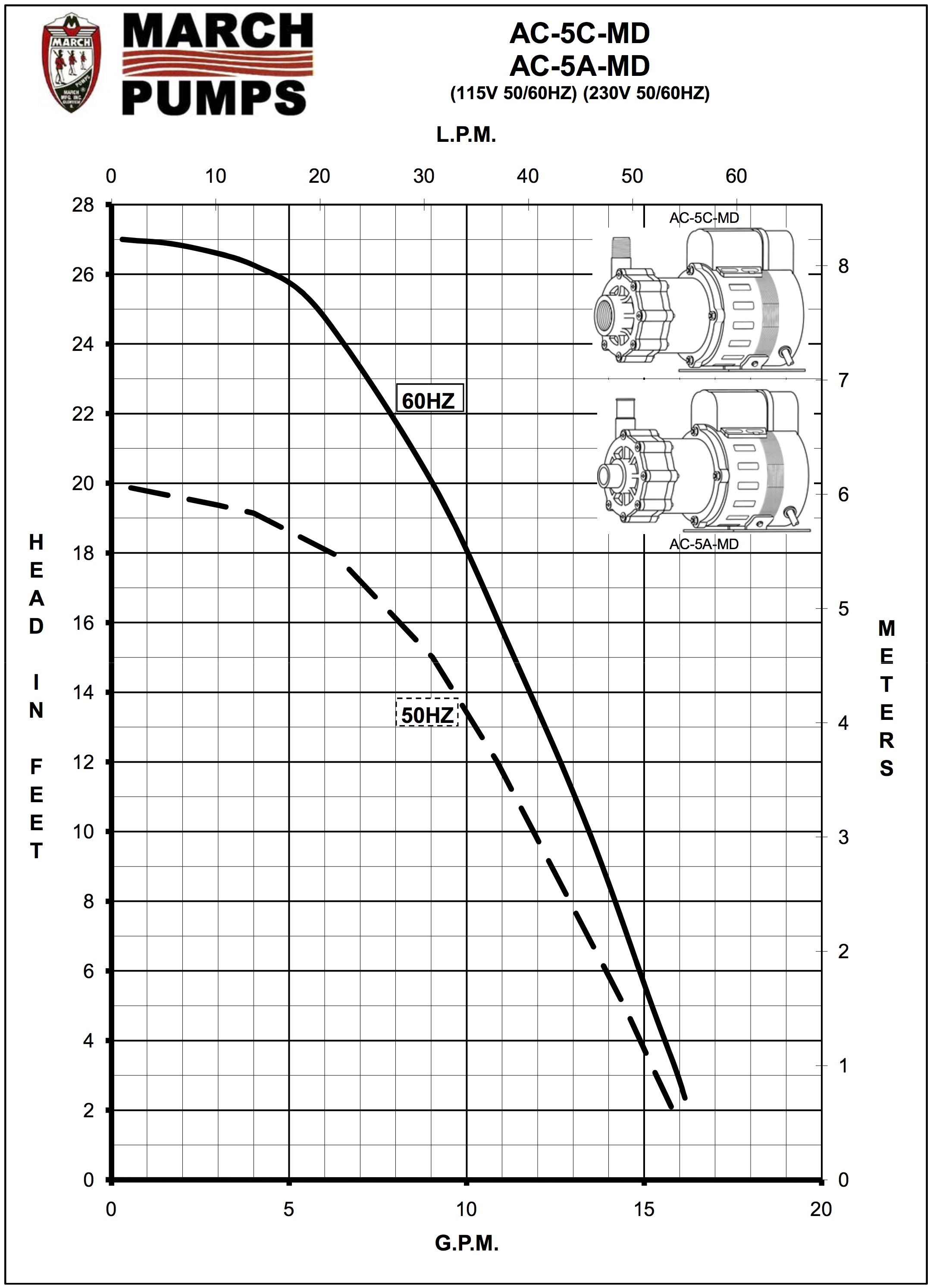 AC-5C-MD Curve