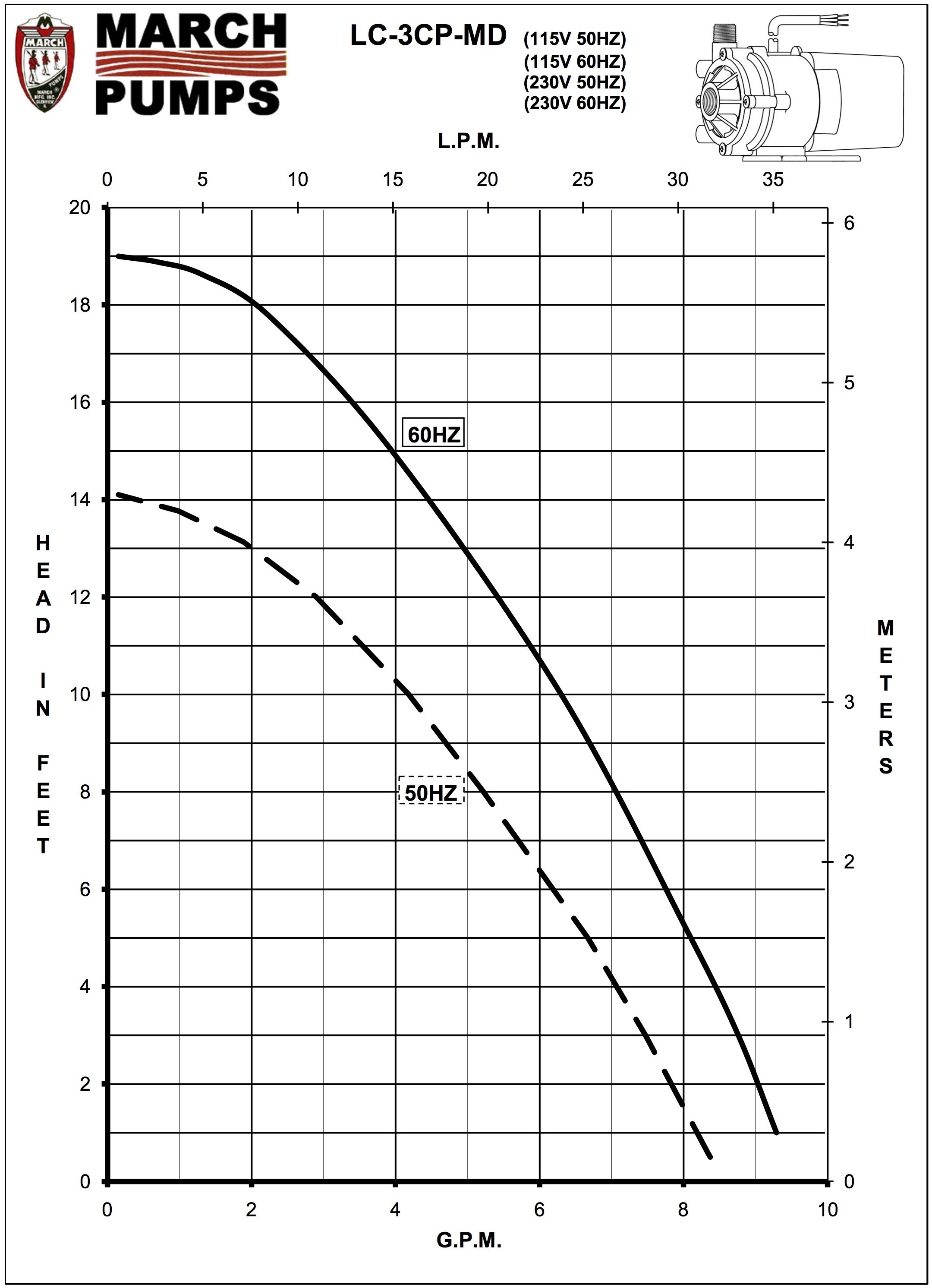 March LC-3CP-MD Curve