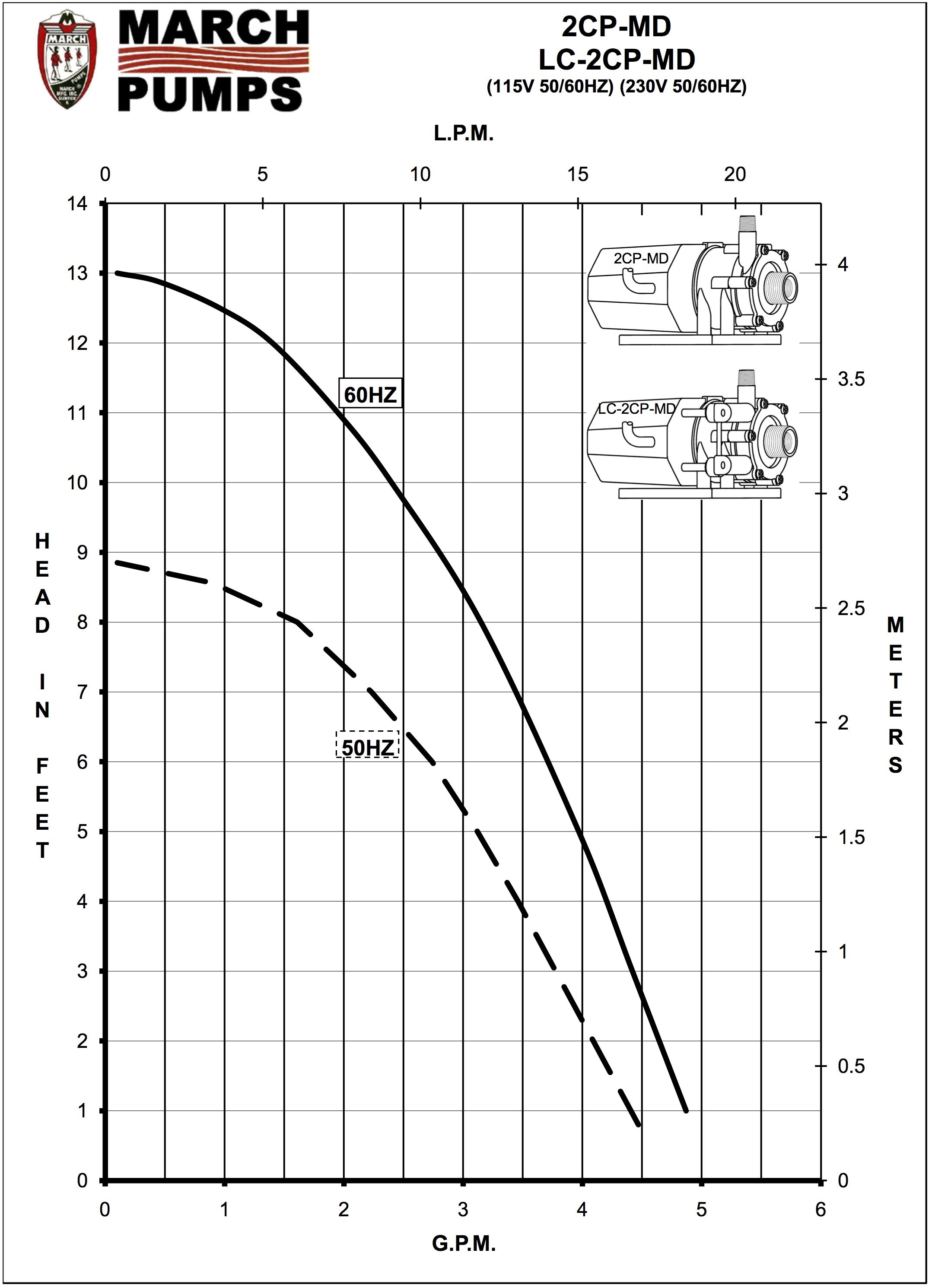 LC-2CP-MD Curve