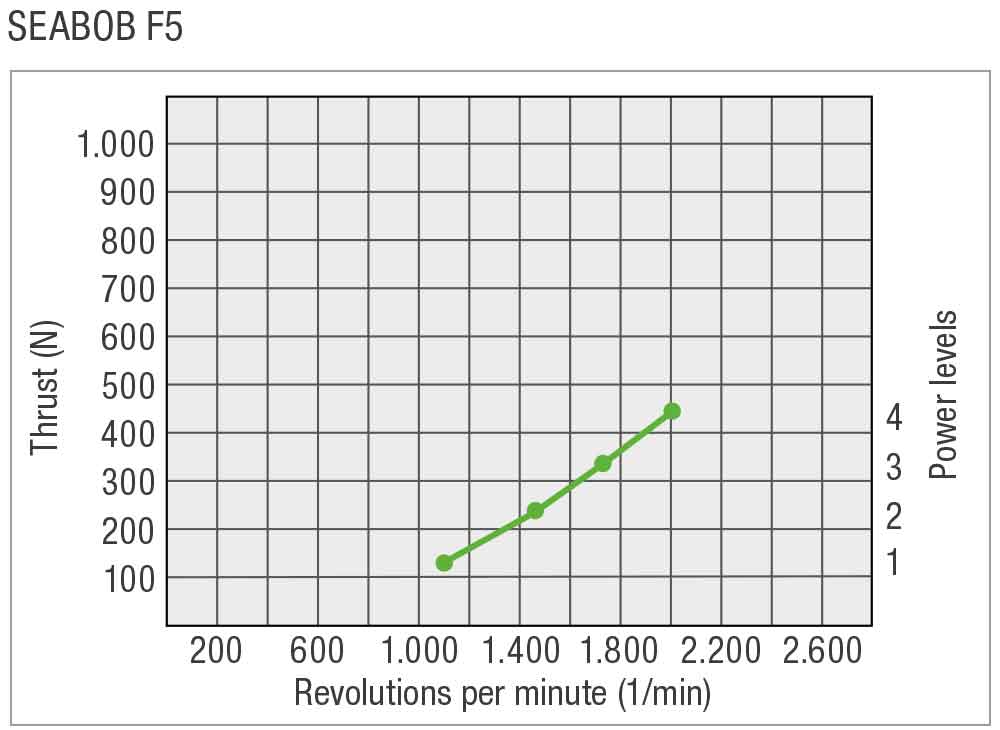 Seabob F5 Performance