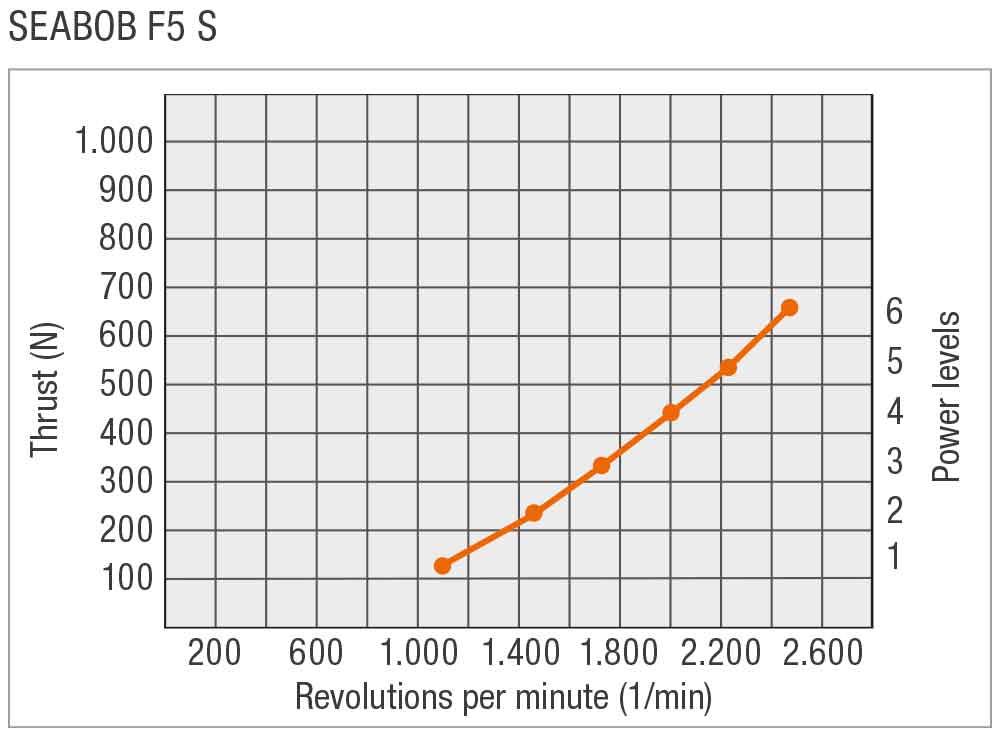 Seabob F5 S Performance