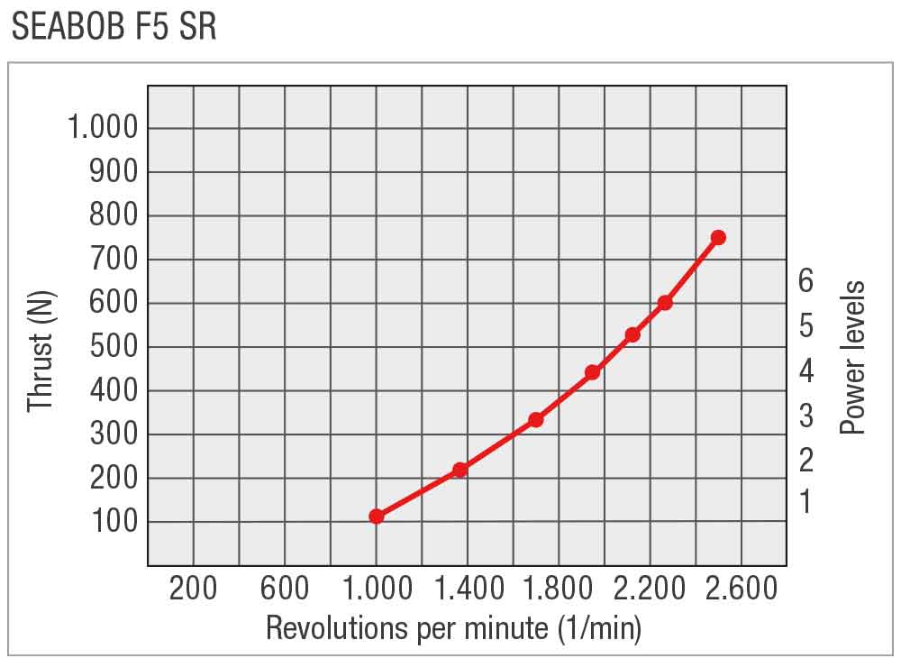 Seabob F5 SR Performance