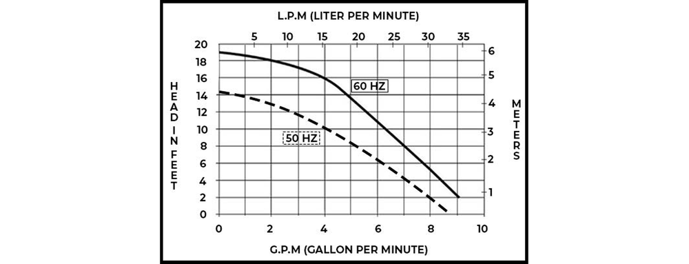 CTM PM500L Performance Curve