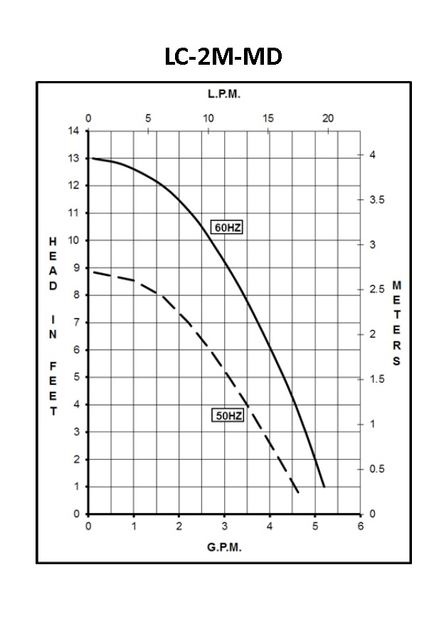LC-2CP-MD Curve