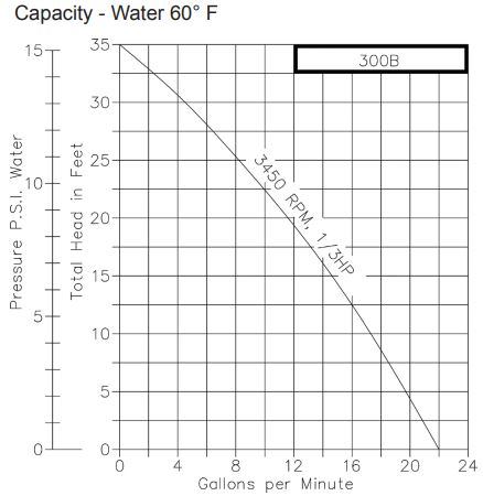 300b-01F26 Pump