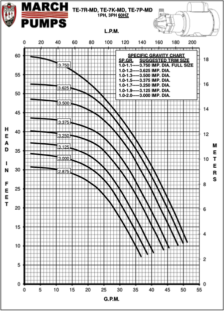 TE-7P-MD curve 60hz