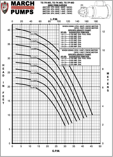 TE-7P-MD 50 hz Curve