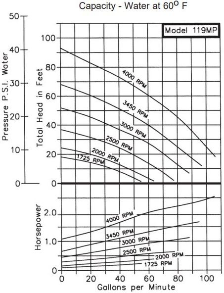 119MP Pump