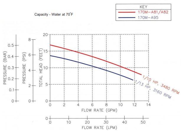 170m-A81 Pump
