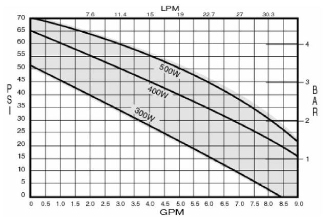 Performance Curve