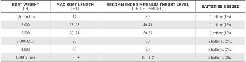 Thrust Recommendation