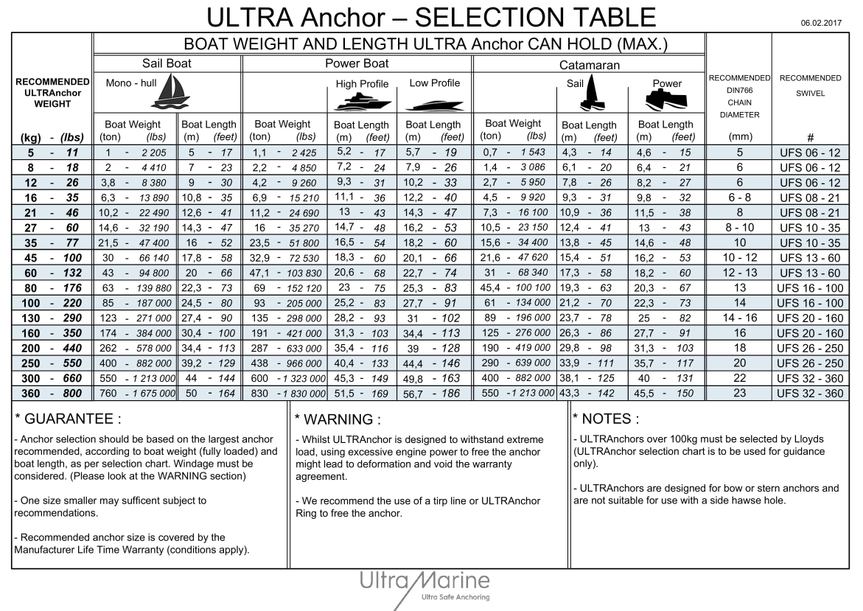 Ultra Anchor Selection Table
