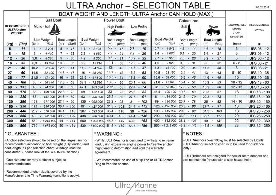 Ultra Anchor Selection Table