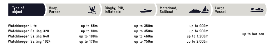 Watchkeeper Sailboat Detection Range