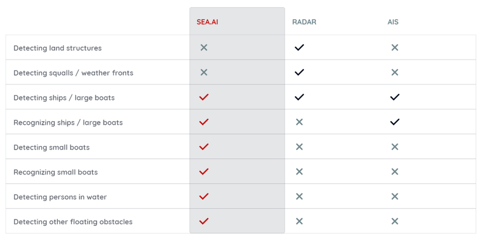 SEA.AI vs Radar vs AIS