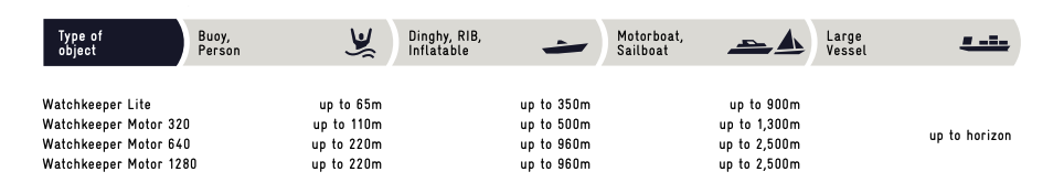 Watchkeeper Motorboat Detection Range